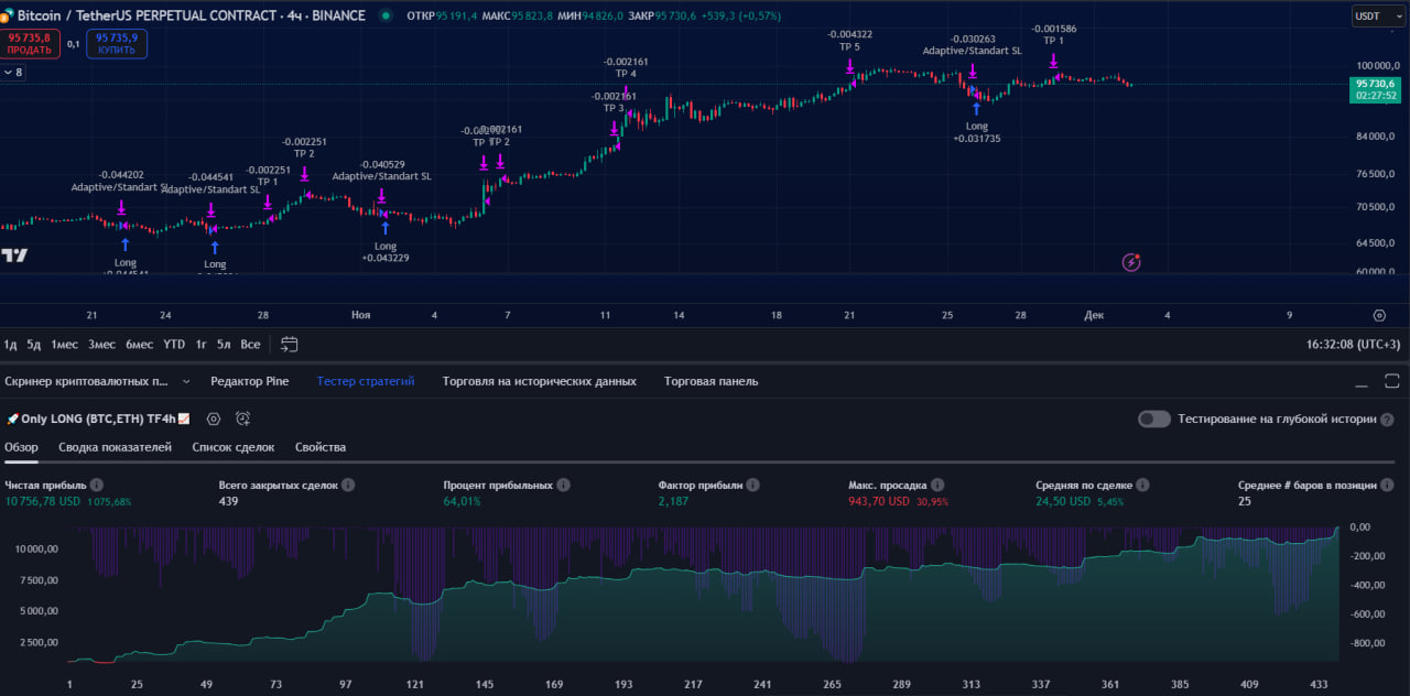 Новые торговые стратегии для Биткоина и Эфира с высокой доходностью