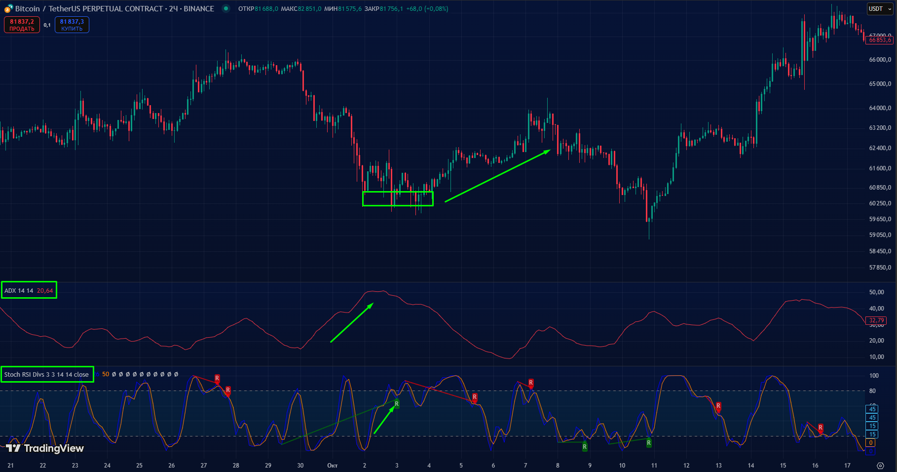 Как использовать ADX + Stochastic RSI для входа в сделку