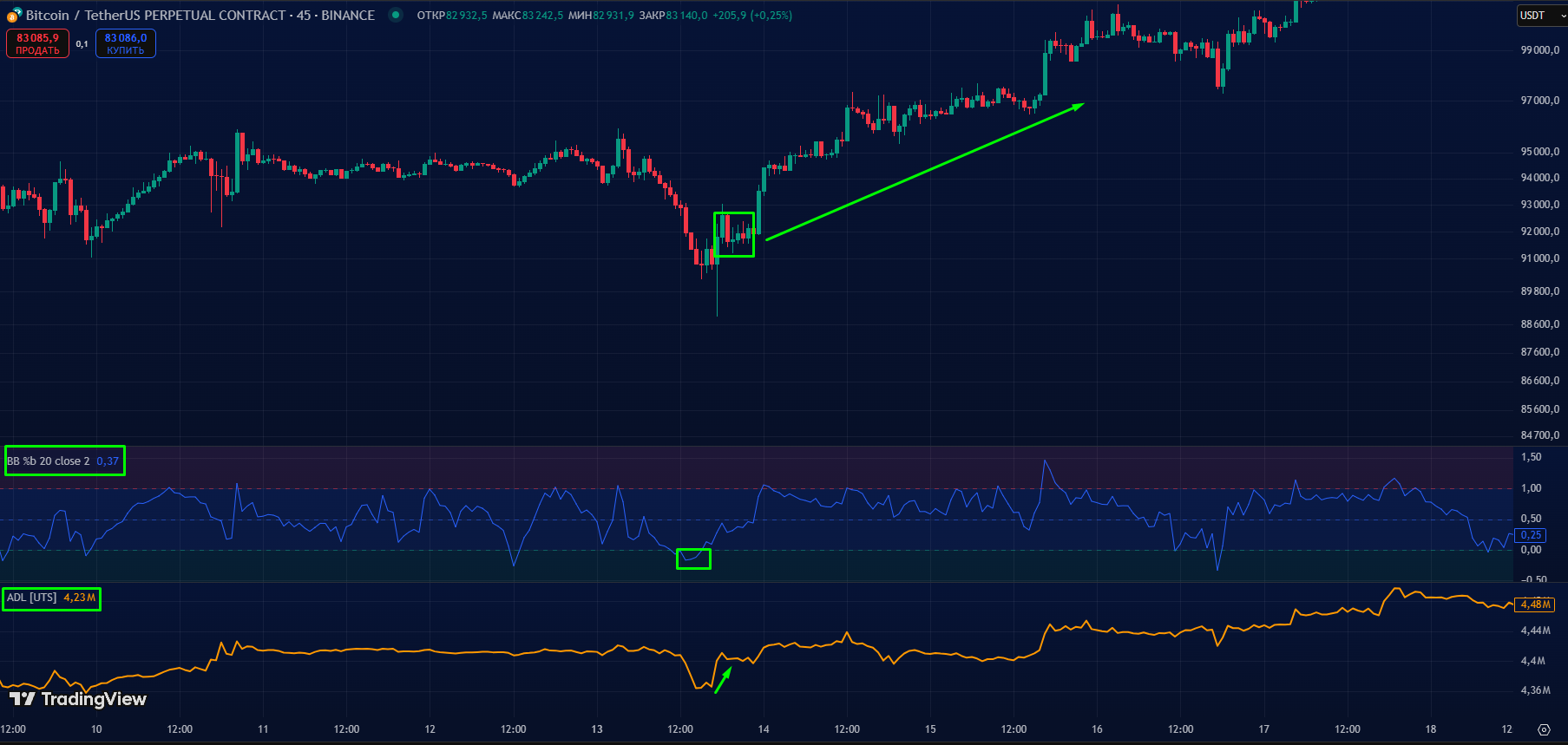 Как использовать Bollinger Bands + ADL для торговли криптовалютой и акциями