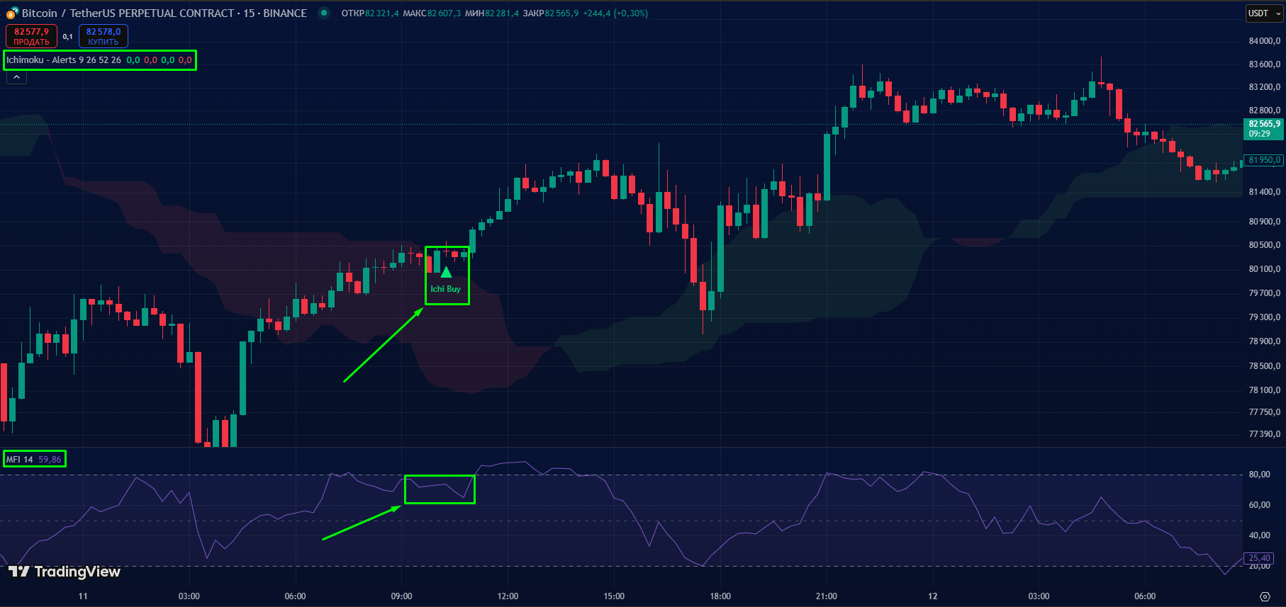 Как использовать Ichimoku Cloud + MFI для анализа рынка