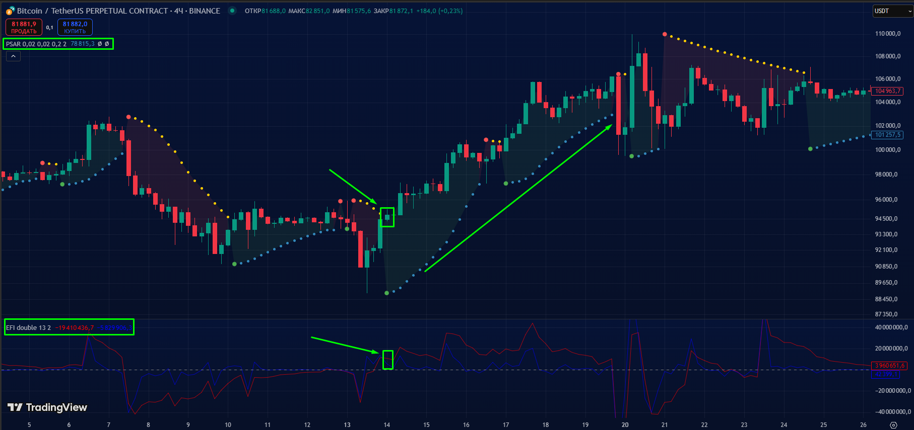 Как использовать Parabolic SAR + Elder’s Force Index в торговле