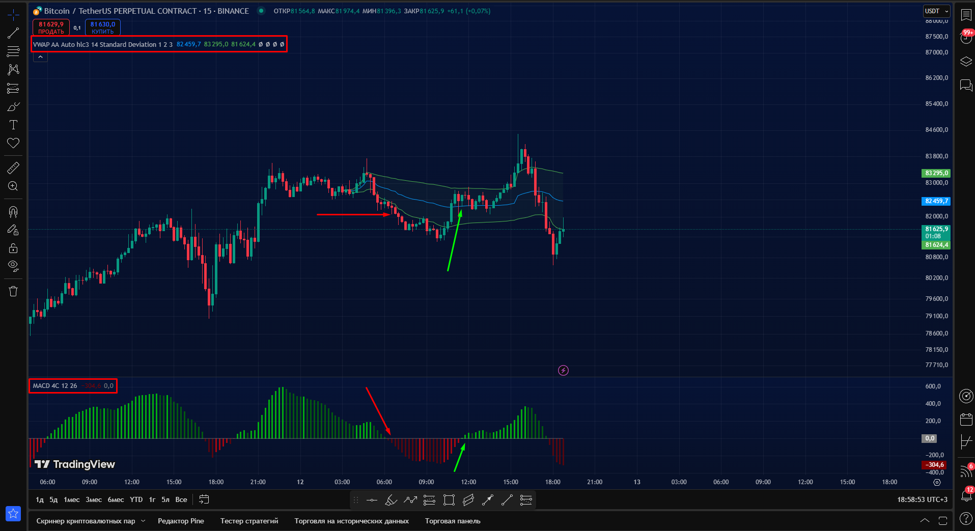MACD + VWAP: Как использовать два мощных индикатора вместе для входа в сделку