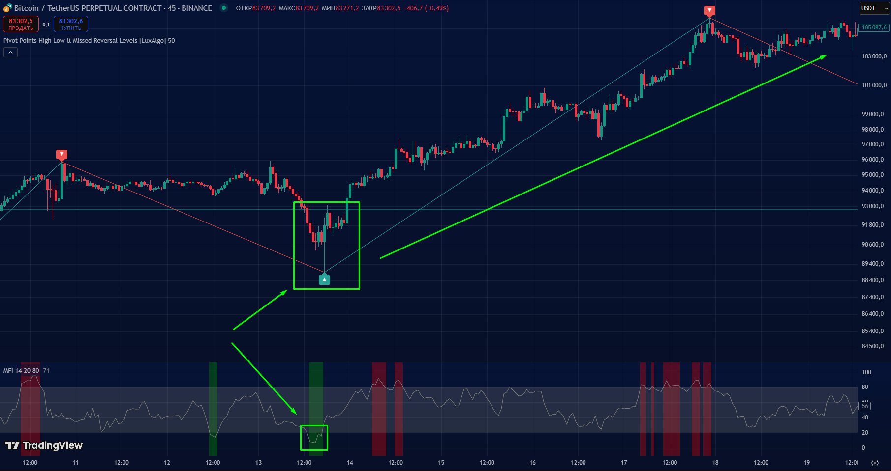 Как использовать Pivot Points + MFI для точных сигналов в торговле