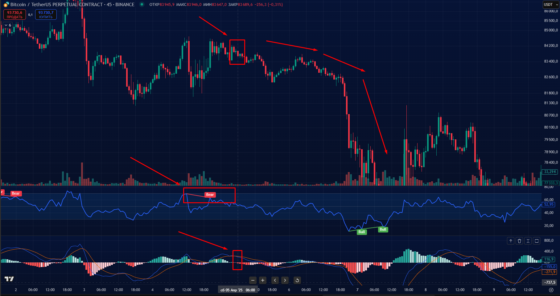 Как Использовать Divergence Indicator и MACD для Торговли Криптовалютой