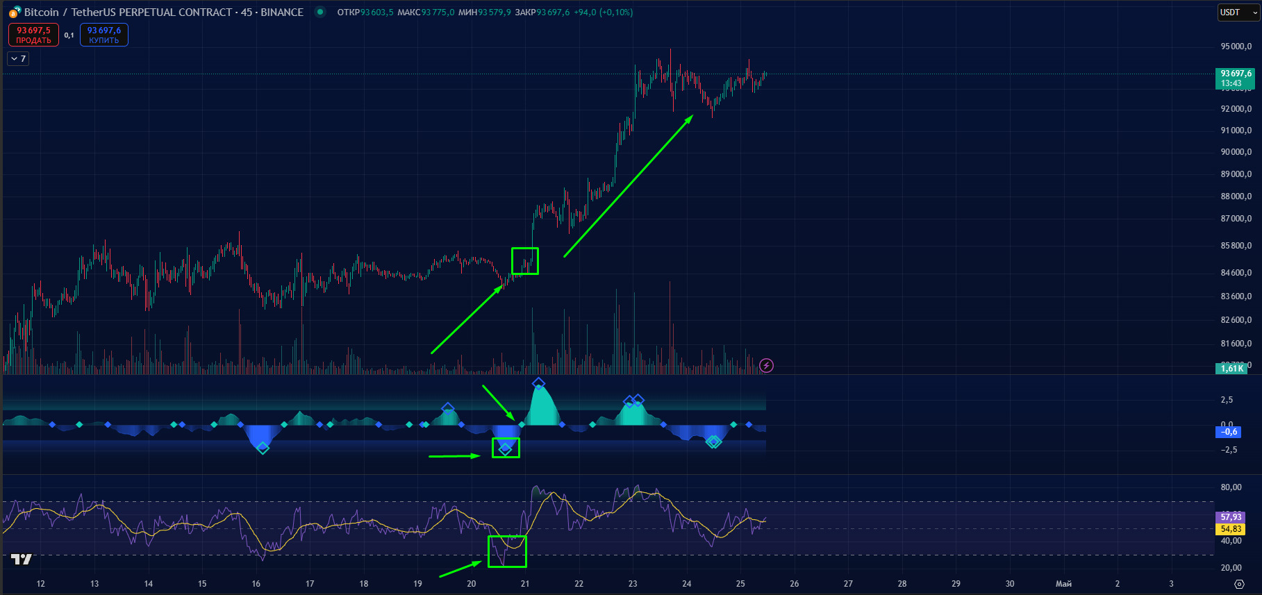Как Использовать Linear Regression и RSI для Торговли Криптовалютой