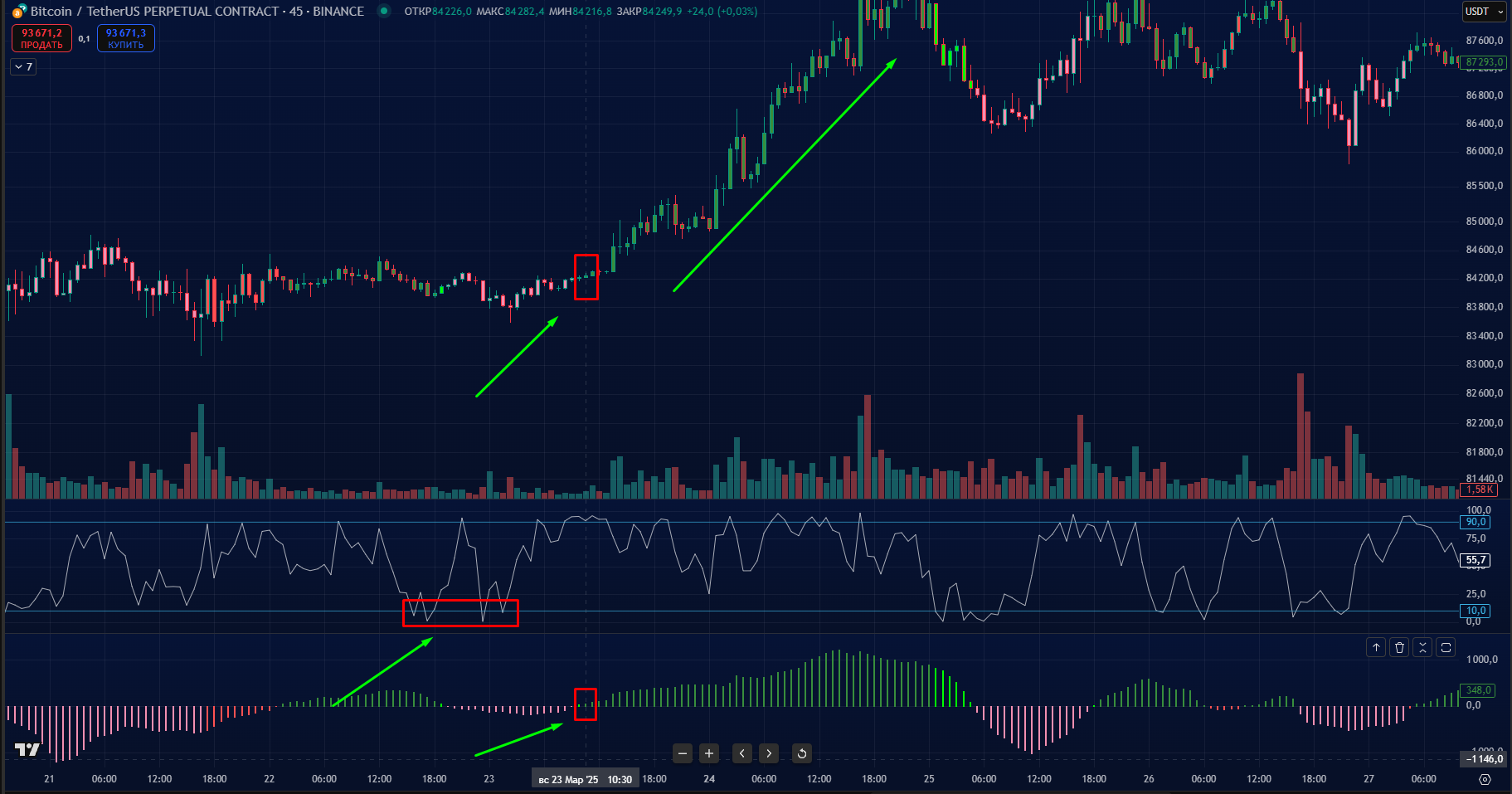 Как Использовать VWMA и Williams %R для Успешной Торговли Криптовалюты